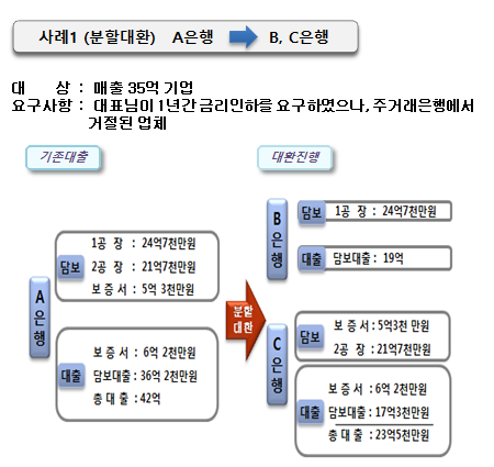 주거래 은행에서도 거절된 금리인하 기업자금 진행 사례